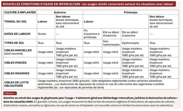 Les Usages Du Glyphosate, Nouvelle Réglementation - Terre Connect